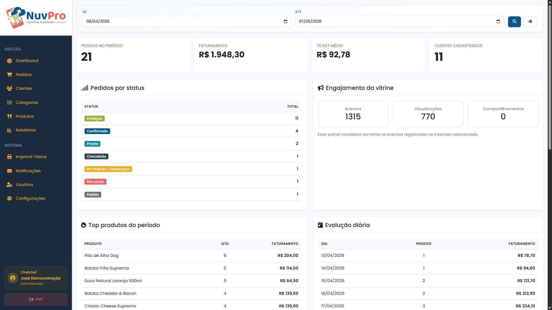 Painel admin - relatórios
